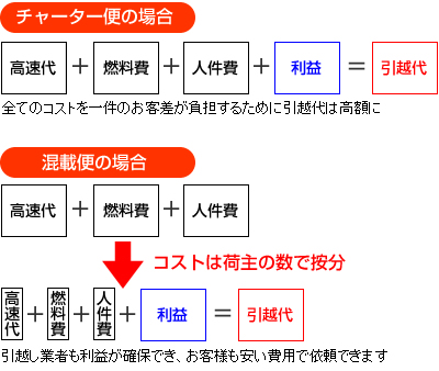 チャーター便と混載便を比較